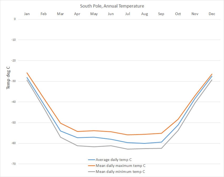 antarctica-climate-data-and-graphs-south-pole-mcmurdo-and-vostok